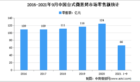 2021年1-9月中国台式微蒸烤市场运行情况分析：零售额同比下降21.5%