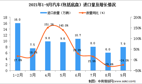 2021年9月中国汽车(包括底盘）进口数据统计分析