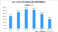 2021年第三季度中國凈水器行業運行情況分析：零售額同比增長0.1%