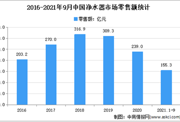 2021年第三季度中国净水器行业运行情况分析：零售额同比增长0.1%
