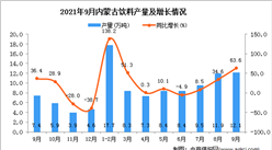 2021年9月內蒙古飲料產量數據統計分析
