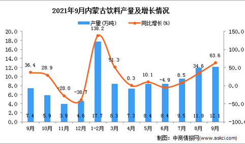 2021年9月内蒙古饮料产量数据统计分析