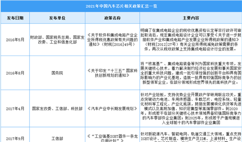 2021年中国汽车芯片行业最新政策汇总一览（图）