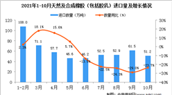 2021年10月中國天然及合成橡膠（包括膠乳）進口數據統計分析