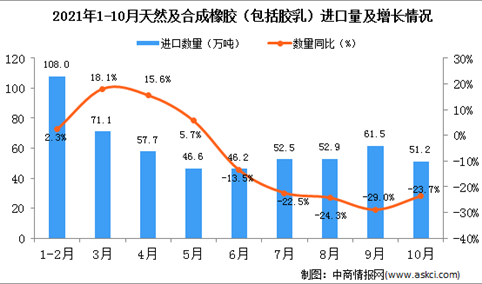 2021年10月中国天然及合成橡胶（包括胶乳）进口数据统计分析