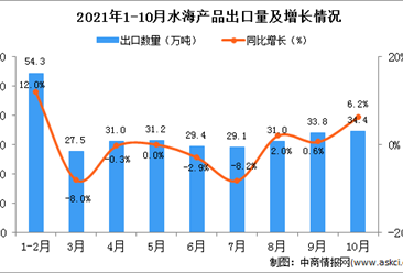 2021年10月中國水海產品出口數據統計分析