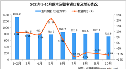 2021年10月中國原木及鋸材進口數據統計分析
