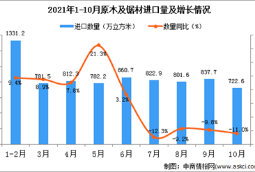 2021年10月中国原木及锯材进口数据统计分析