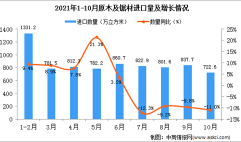 2021年10月中国原木及锯材进口数据统计分析