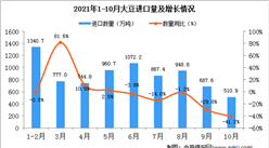 2021年10月中國大豆進口數據統計分析