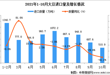 2021年10月中國大豆進口數據統計分析