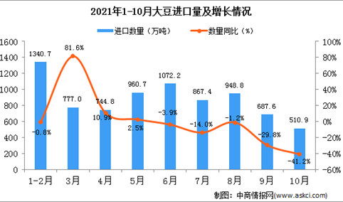 2021年10月中国大豆进口数据统计分析