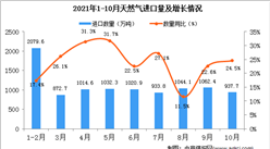 2021年10月中国天然气进口数据统计分析
