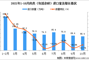 2021年10月中国肉类（包括杂碎）进口数据统计分析