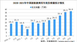 2021年10月中國新能源乘用車銷量情況分析：批發銷量同比增長148.1%（圖）