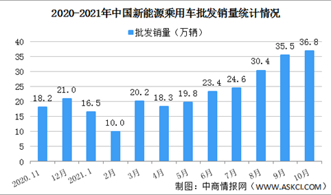 2021年10月中国新能源乘用车销量情况分析：批发销量同比增长148.1%（图）