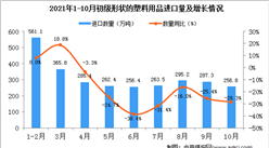2021年10月中國初級形狀的塑料進口數據統計分析