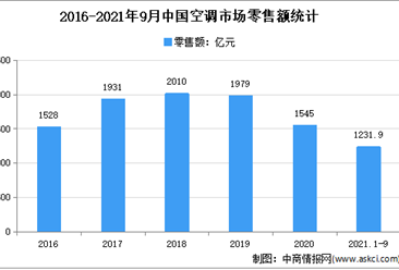 2021年第三季度中国空调市场运行情况分析：零售量1139万台