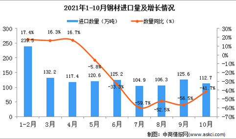 2021年10月中国钢材进口数据统计分析