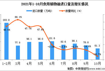 2021年10月中國食用植物油進口數據統計分析