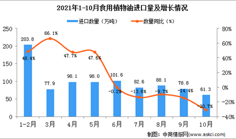 2021年10月中国食用植物油进口数据统计分析