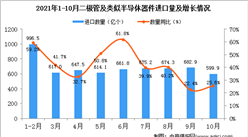 2021年10月中国二极管及类似半导体器件进口数据统计分析