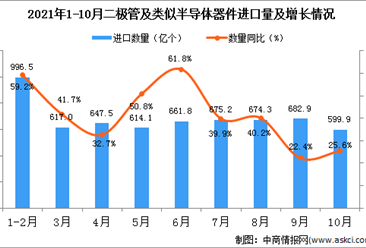 2021年10月中國二極管及類似半導體器件進口數據統計分析
