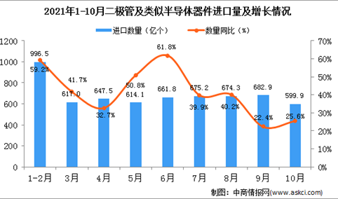 2021年10月中国二极管及类似半导体器件进口数据统计分析