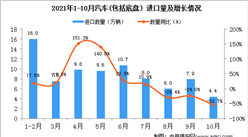 2021年10月中国汽车(包括底盘）进口数据统计分析