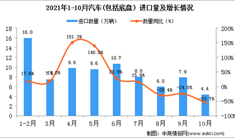 2021年10月中国汽车(包括底盘）进口数据统计分析