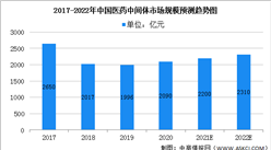 2022年中國醫藥中間體行業市場規模及準入壁壘預測分析（圖）