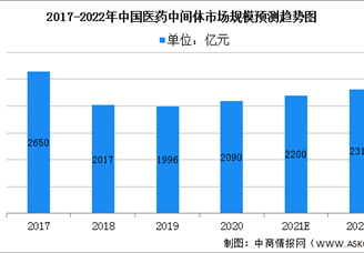 2022年中國醫(yī)藥中間體行業(yè)市場規(guī)模及準(zhǔn)入壁壘預(yù)測分析（圖）