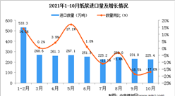 2021年10月中國紙漿進口數據統計分析
