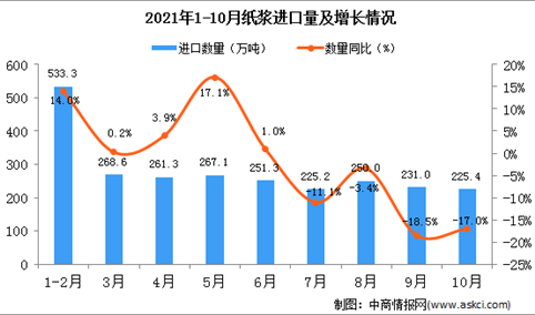 2021年10月中国纸浆进口数据统计分析