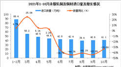 2021年10月中國未鍛軋銅及銅材進口數據統計分析