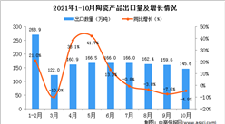 2021年10月中國陶瓷產品出口數據統計分析