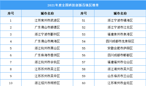 2021年度全国科技创新百强区榜单