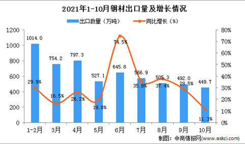 2021年10月中国钢材出口数据统计分析