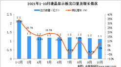 2021年10月中國液晶顯示板出口數據統計分析