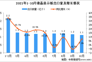 2021年10月中國液晶顯示板出口數據統計分析
