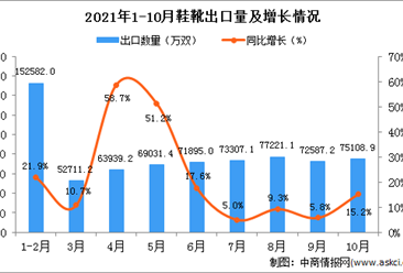 2021年10月中国鞋靴出口数据统计分析