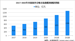 2022年中国体外诊断行业市场规模及准入壁垒预测分析（图）