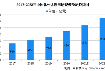 2022年中国体外诊断行业市场规模及发展前景预测分析（图）