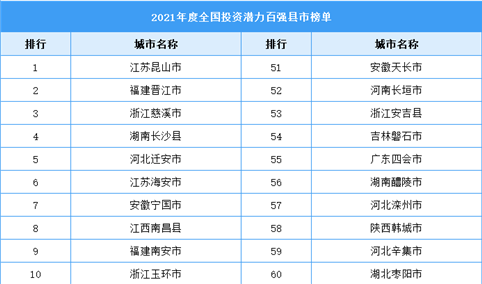 2021年度全国投资潜力百强县市榜单