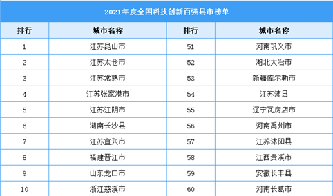 2021年度全国科技创新百强县市榜单