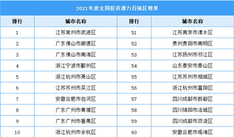 2021年度全国投资潜力百强区榜单