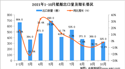 2021年10月中國船舶出口數據統計分析