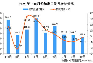 2021年10月中国船舶出口数据统计分析