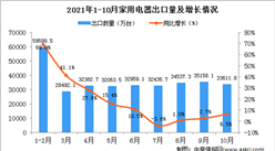 2021年10月中国家用电器出口数据统计分析