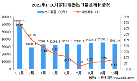 2021年10月中国家用电器出口数据统计分析